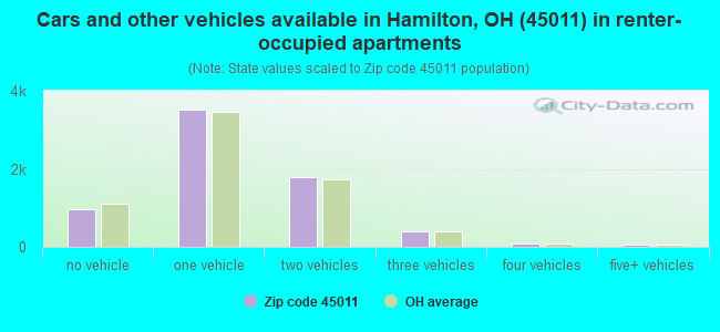 Cars and other vehicles available in Hamilton, OH (45011) in renter-occupied apartments