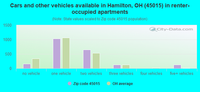 Cars and other vehicles available in Hamilton, OH (45015) in renter-occupied apartments