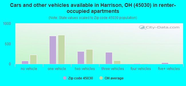 Cars and other vehicles available in Harrison, OH (45030) in renter-occupied apartments