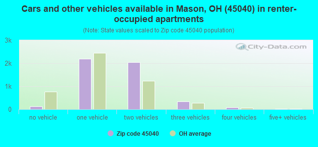 Cars and other vehicles available in Mason, OH (45040) in renter-occupied apartments