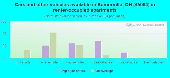 Cars and other vehicles available in Somerville, OH (45064) in renter-occupied apartments