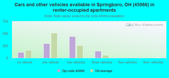 Cars and other vehicles available in Springboro, OH (45066) in renter-occupied apartments