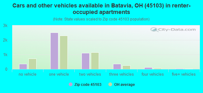 Cars and other vehicles available in Batavia, OH (45103) in renter-occupied apartments