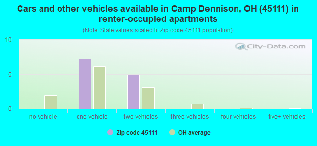 Cars and other vehicles available in Camp Dennison, OH (45111) in renter-occupied apartments