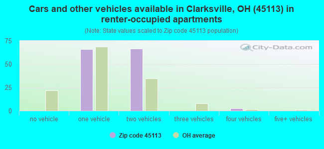 Cars and other vehicles available in Clarksville, OH (45113) in renter-occupied apartments