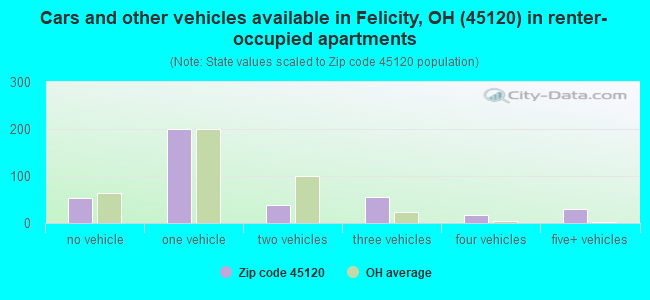 Cars and other vehicles available in Felicity, OH (45120) in renter-occupied apartments