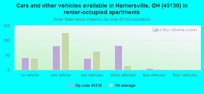 Cars and other vehicles available in Hamersville, OH (45130) in renter-occupied apartments