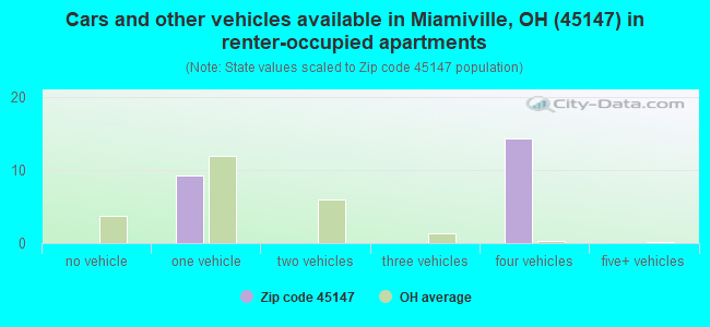 Cars and other vehicles available in Miamiville, OH (45147) in renter-occupied apartments