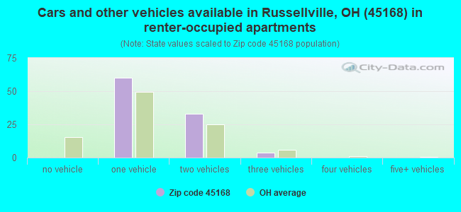 Cars and other vehicles available in Russellville, OH (45168) in renter-occupied apartments
