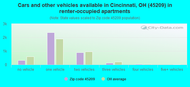 Cars and other vehicles available in Cincinnati, OH (45209) in renter-occupied apartments