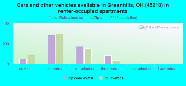 Cars and other vehicles available in Greenhills, OH (45218) in renter-occupied apartments