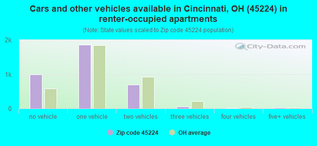 Cars and other vehicles available in Cincinnati, OH (45224) in renter-occupied apartments