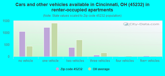 Cars and other vehicles available in Cincinnati, OH (45232) in renter-occupied apartments