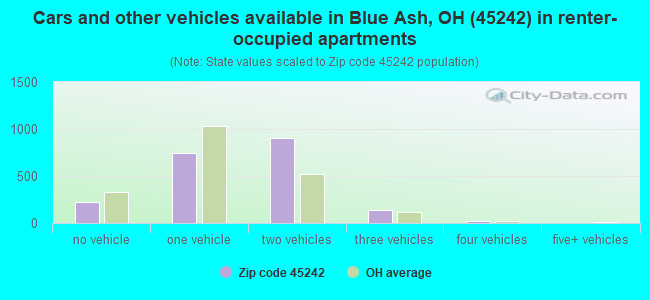 Cars and other vehicles available in Blue Ash, OH (45242) in renter-occupied apartments