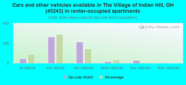 Cars and other vehicles available in The Village of Indian Hill, OH (45243) in renter-occupied apartments