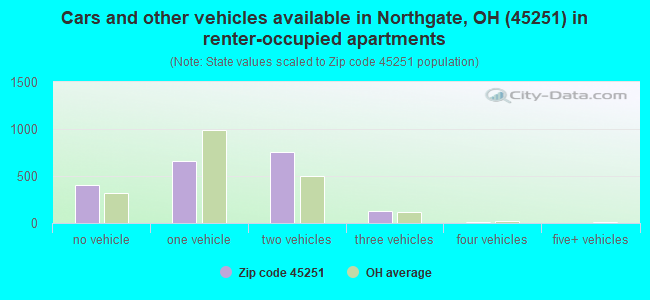 Cars and other vehicles available in Northgate, OH (45251) in renter-occupied apartments