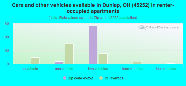 Cars and other vehicles available in Dunlap, OH (45252) in renter-occupied apartments