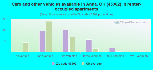 Cars and other vehicles available in Anna, OH (45302) in renter-occupied apartments