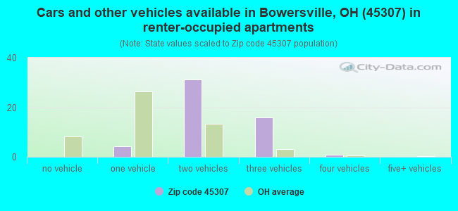 Cars and other vehicles available in Bowersville, OH (45307) in renter-occupied apartments