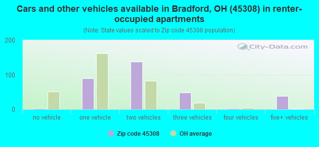 Cars and other vehicles available in Bradford, OH (45308) in renter-occupied apartments