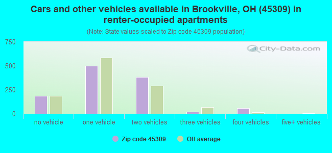Cars and other vehicles available in Brookville, OH (45309) in renter-occupied apartments
