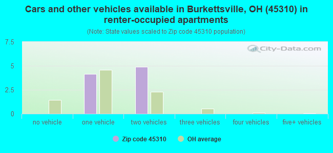 Cars and other vehicles available in Burkettsville, OH (45310) in renter-occupied apartments