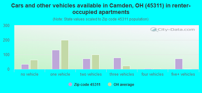 Cars and other vehicles available in Camden, OH (45311) in renter-occupied apartments