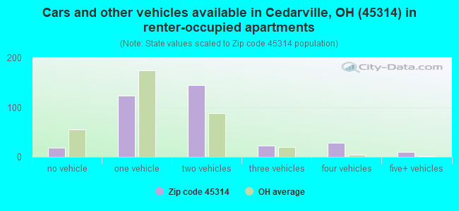 Cars and other vehicles available in Cedarville, OH (45314) in renter-occupied apartments