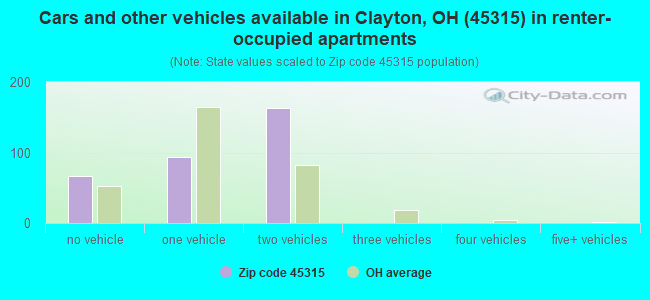 Cars and other vehicles available in Clayton, OH (45315) in renter-occupied apartments