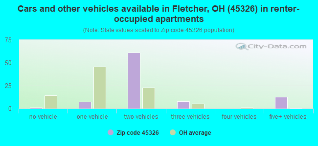 Cars and other vehicles available in Fletcher, OH (45326) in renter-occupied apartments