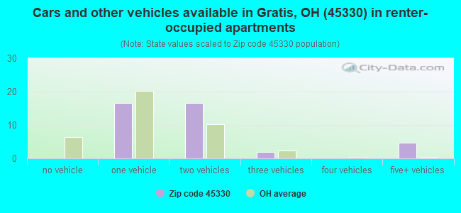 Cars and other vehicles available in Gratis, OH (45330) in renter-occupied apartments