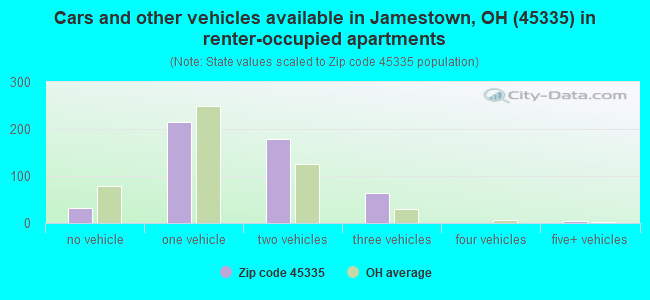 Cars and other vehicles available in Jamestown, OH (45335) in renter-occupied apartments