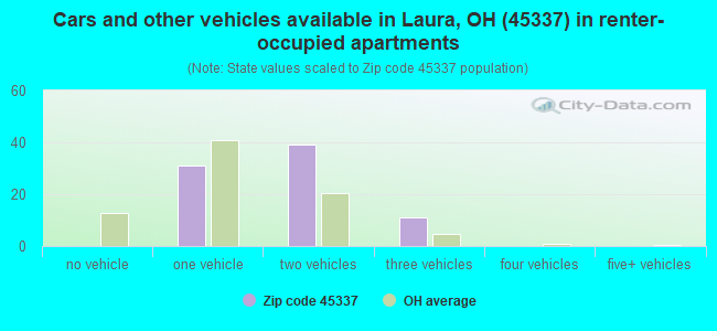 Cars and other vehicles available in Laura, OH (45337) in renter-occupied apartments
