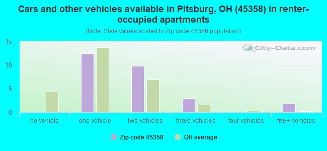 Cars and other vehicles available in Pitsburg, OH (45358) in renter-occupied apartments