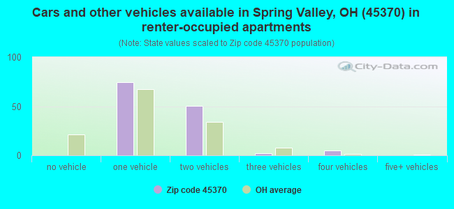 Cars and other vehicles available in Spring Valley, OH (45370) in renter-occupied apartments