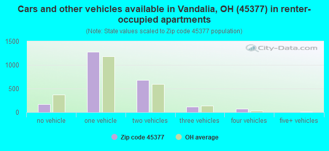 Cars and other vehicles available in Vandalia, OH (45377) in renter-occupied apartments