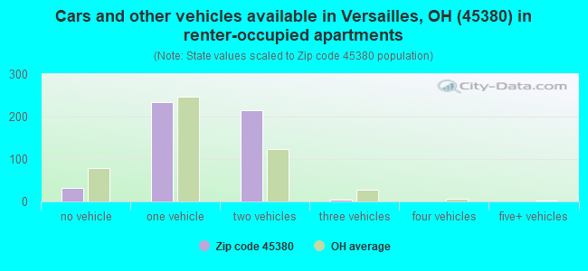 Cars and other vehicles available in Versailles, OH (45380) in renter-occupied apartments