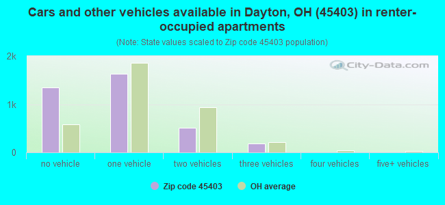 Cars and other vehicles available in Dayton, OH (45403) in renter-occupied apartments