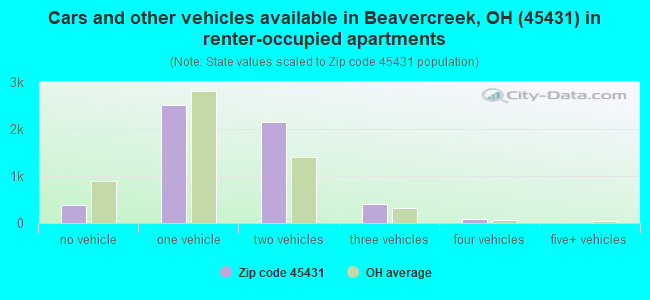 Cars and other vehicles available in Beavercreek, OH (45431) in renter-occupied apartments