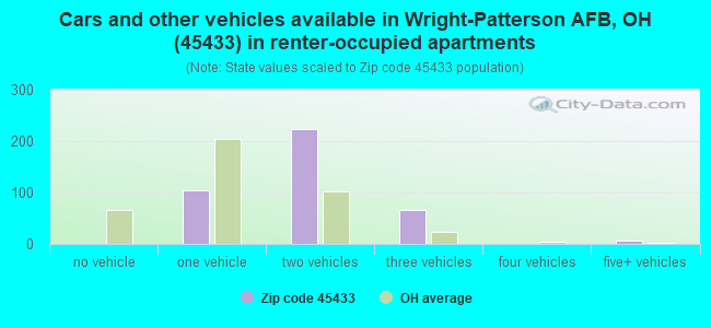 Cars and other vehicles available in Wright-Patterson AFB, OH (45433) in renter-occupied apartments