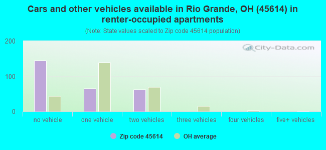 Cars and other vehicles available in Rio Grande, OH (45614) in renter-occupied apartments