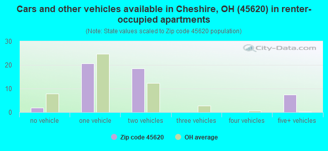 Cars and other vehicles available in Cheshire, OH (45620) in renter-occupied apartments