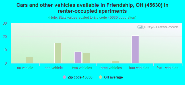 Cars and other vehicles available in Friendship, OH (45630) in renter-occupied apartments