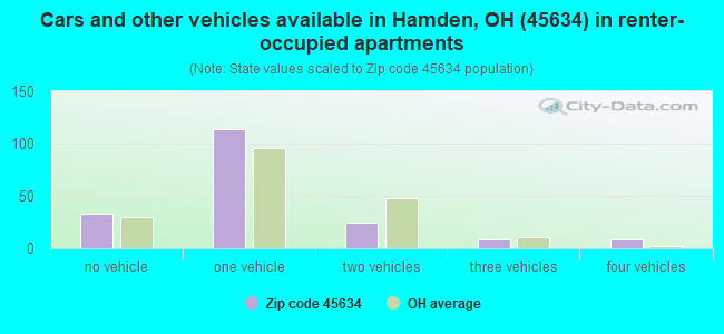 Cars and other vehicles available in Hamden, OH (45634) in renter-occupied apartments