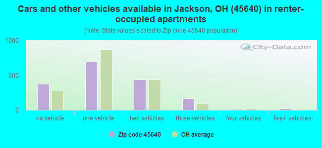 Cars and other vehicles available in Jackson, OH (45640) in renter-occupied apartments
