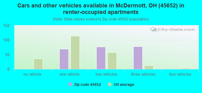 Cars and other vehicles available in McDermott, OH (45652) in renter-occupied apartments