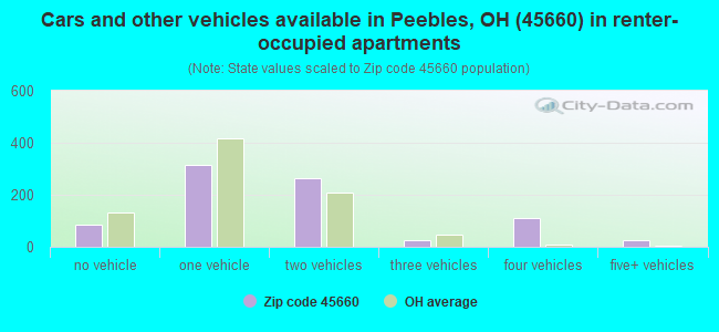 Cars and other vehicles available in Peebles, OH (45660) in renter-occupied apartments