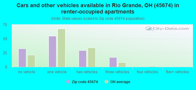 Cars and other vehicles available in Rio Grande, OH (45674) in renter-occupied apartments