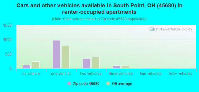 Cars and other vehicles available in South Point, OH (45680) in renter-occupied apartments