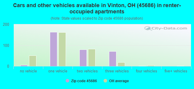 Cars and other vehicles available in Vinton, OH (45686) in renter-occupied apartments